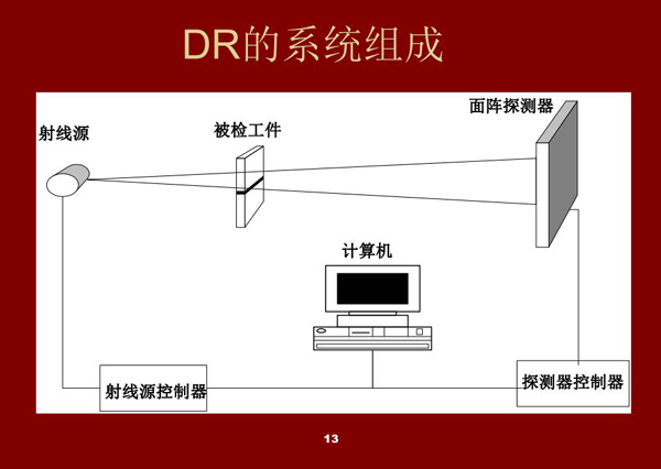 DR系统的组成架构:射线源、被检工件、面阵探测器、探测器控制器、射线源控制器、计算机设备