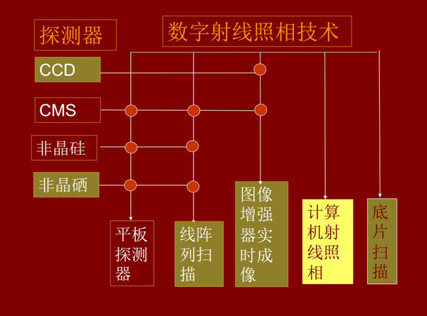 DR数字射线照相技术所涉及技术环节:底片扫描、计算机射线照相、线阵列扫描、平板探测器、图像增强器实时成像等。
