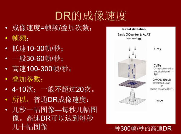 DR的成像速度有低速10-30帧/秒;、一般30-60帧/秒、高速100-300帧/秒几种,几秒一幅图像或每秒几幅图 像;高速DR更是可以达到每秒几十幅图像;
