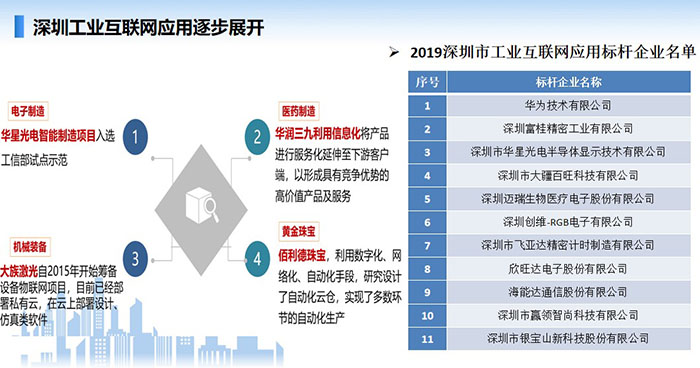 深圳工业互联网应用逐步展开,在工业互联网应用方面涌现多家如华为、深圳富桂精密、深圳华星光电、深圳迈瑞生物医疗等一大批工业互联网应用标杆企业