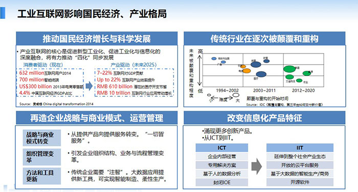 工业互联网影响国民经济、产业格局,推动国民经济增长与科学发展,传统行业在逐次被颠覆和重构,再造企业战略与商业模式、运营管理, 改变信息化产品特征。